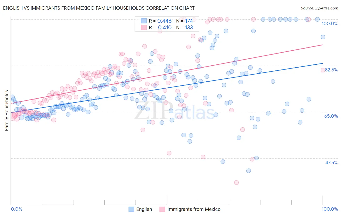 English vs Immigrants from Mexico Family Households