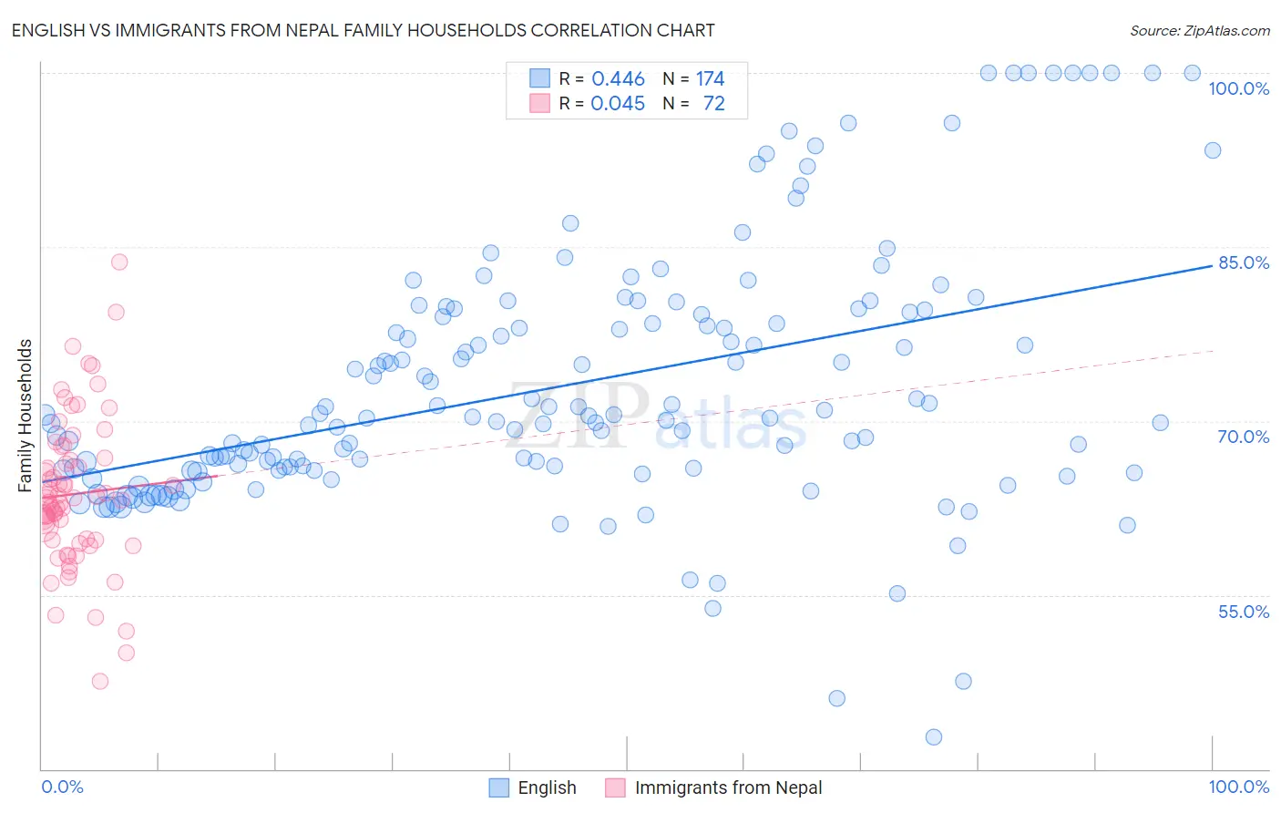 English vs Immigrants from Nepal Family Households