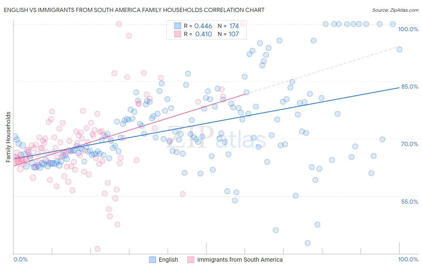 English vs Immigrants from South America Family Households