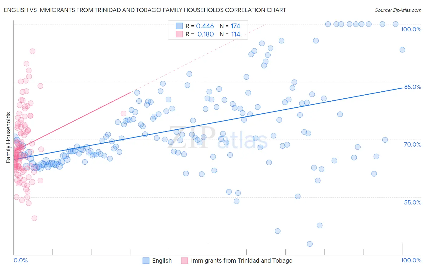 English vs Immigrants from Trinidad and Tobago Family Households