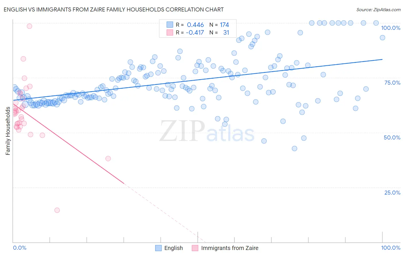 English vs Immigrants from Zaire Family Households