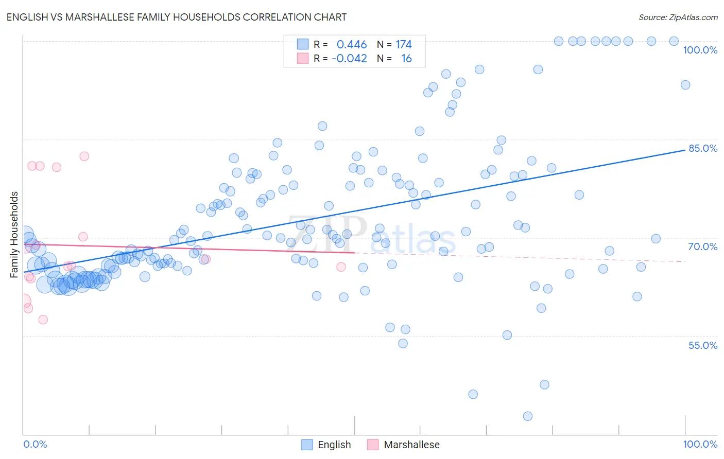 English vs Marshallese Family Households