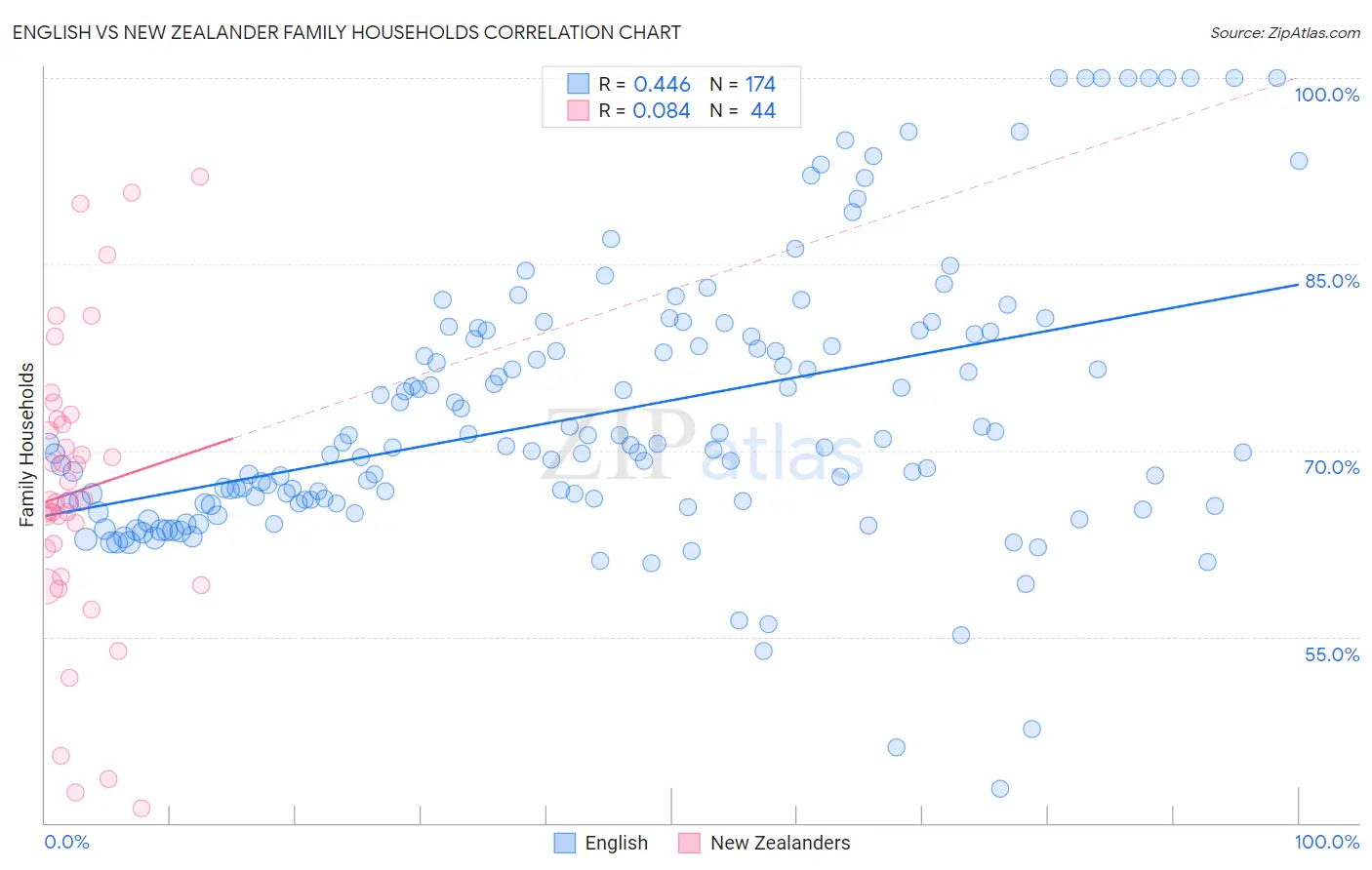 English vs New Zealander Family Households