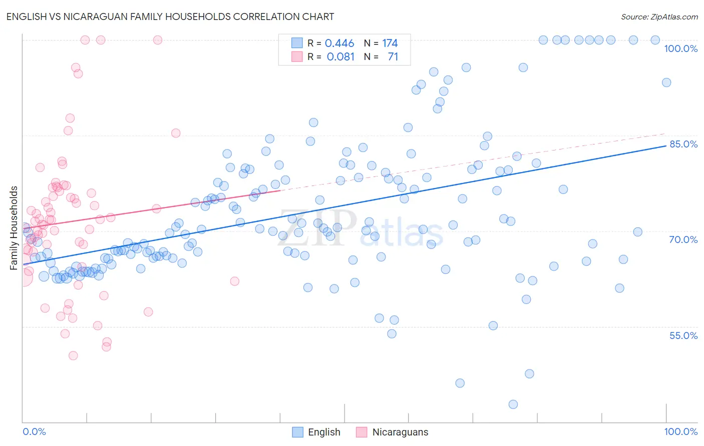 English vs Nicaraguan Family Households