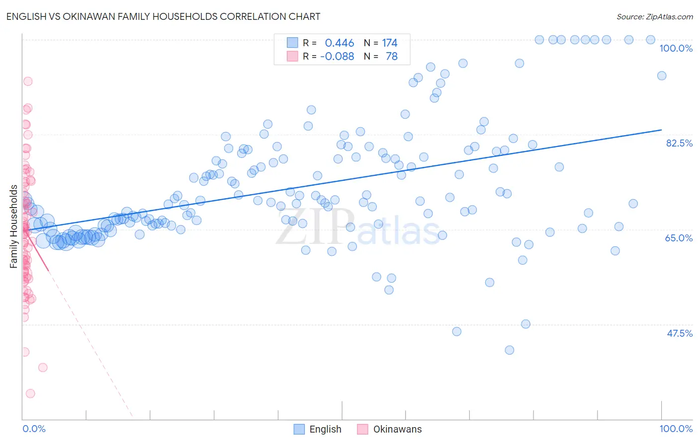 English vs Okinawan Family Households