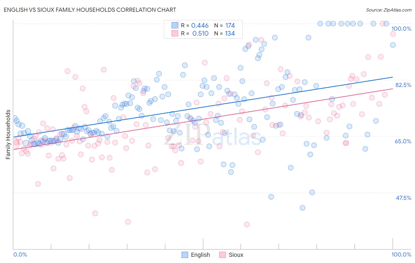 English vs Sioux Family Households