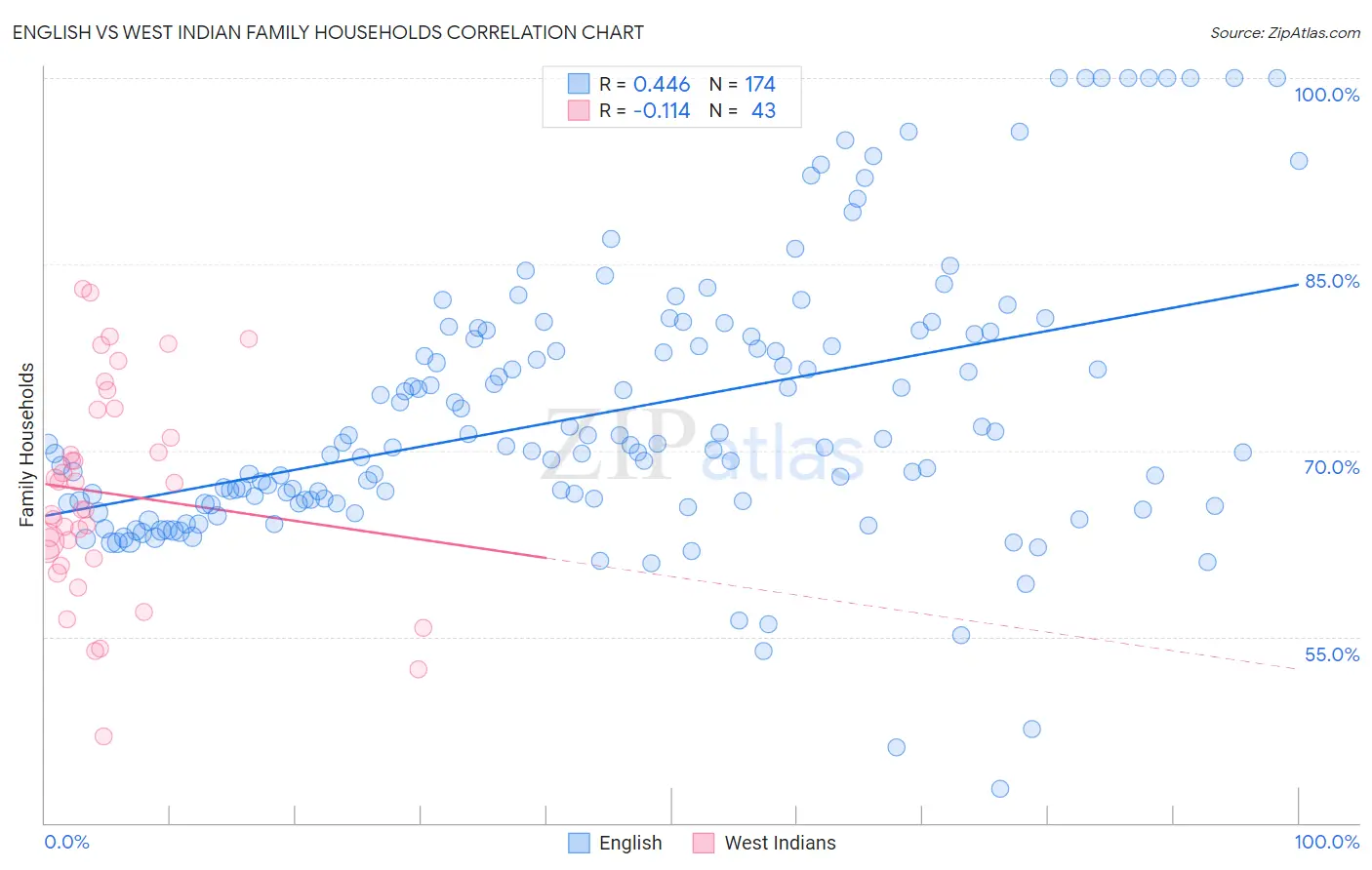 English vs West Indian Family Households