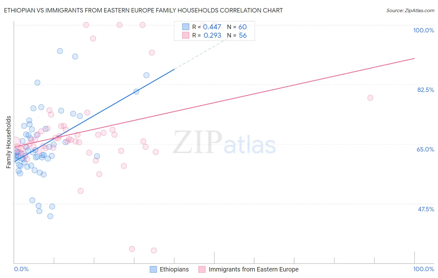 Ethiopian vs Immigrants from Eastern Europe Family Households