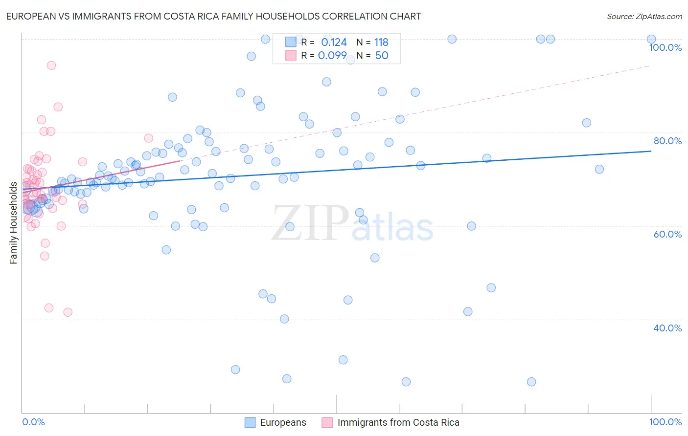 European vs Immigrants from Costa Rica Family Households