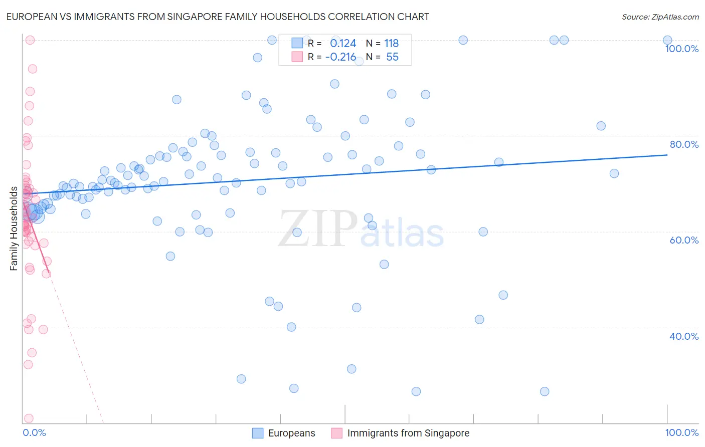 European vs Immigrants from Singapore Family Households