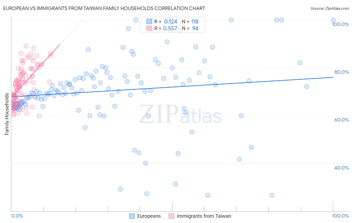 European vs Immigrants from Taiwan Family Households