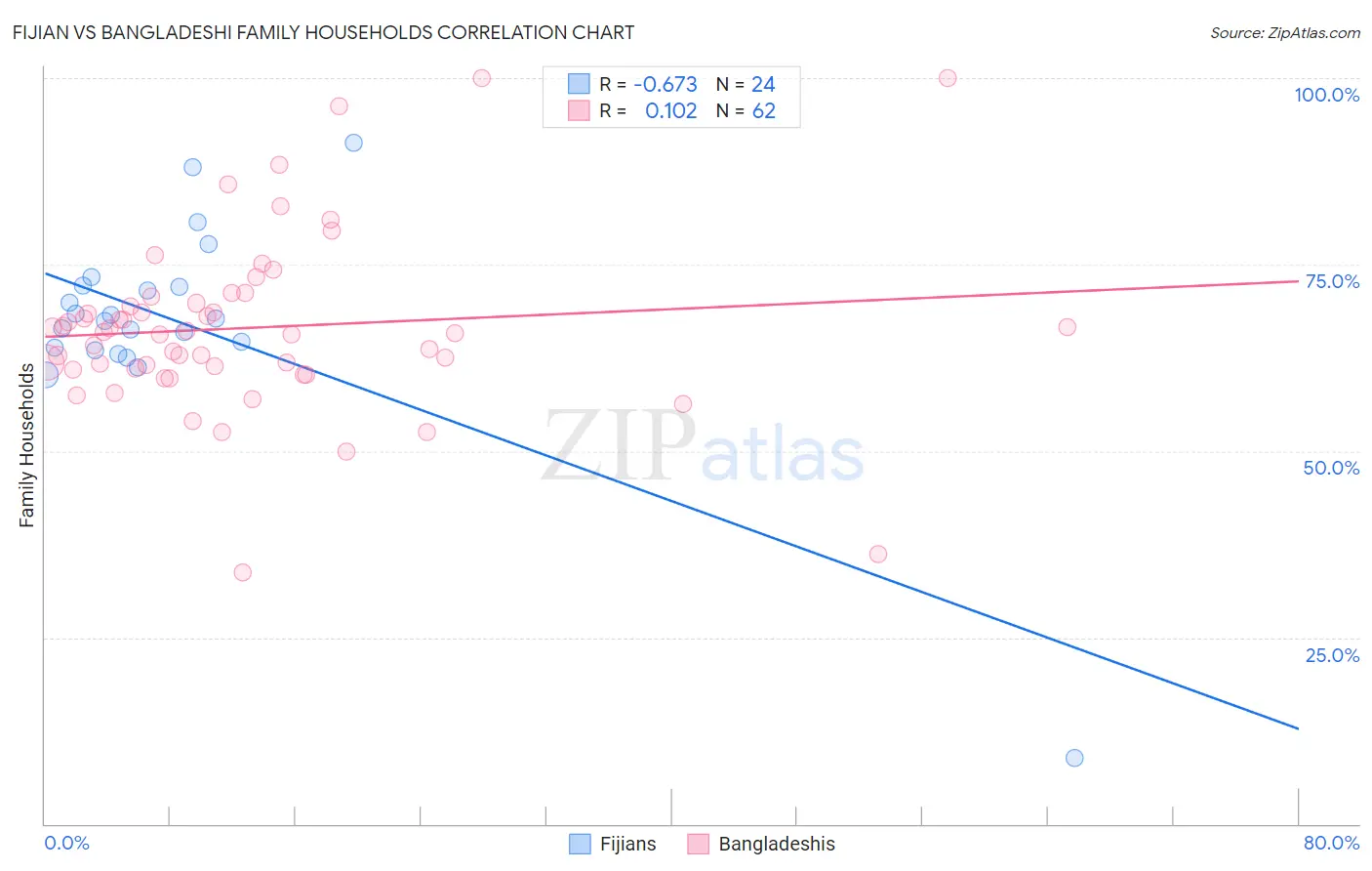 Fijian vs Bangladeshi Family Households