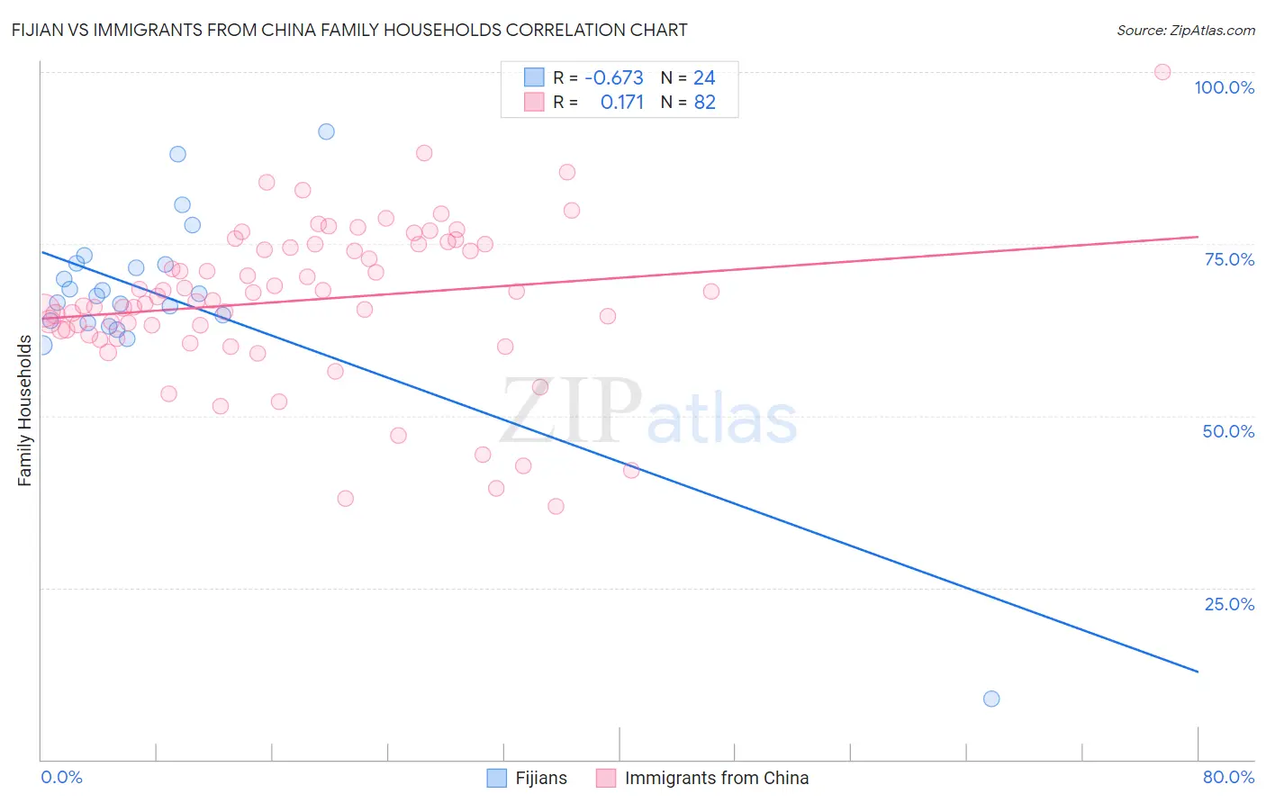 Fijian vs Immigrants from China Family Households