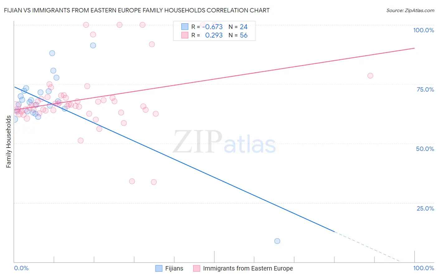 Fijian vs Immigrants from Eastern Europe Family Households