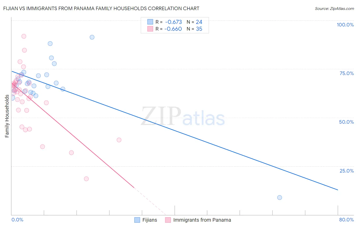 Fijian vs Immigrants from Panama Family Households