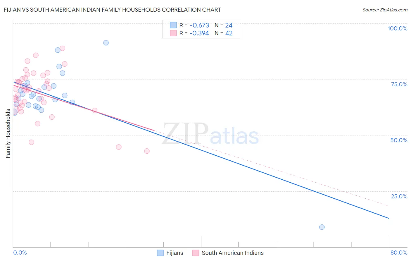 Fijian vs South American Indian Family Households