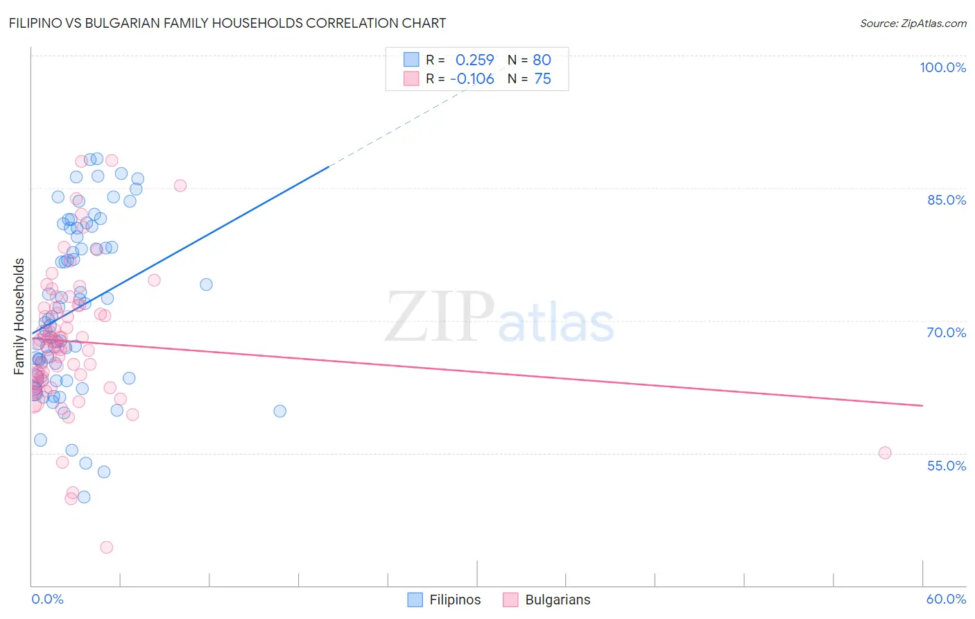 Filipino vs Bulgarian Family Households