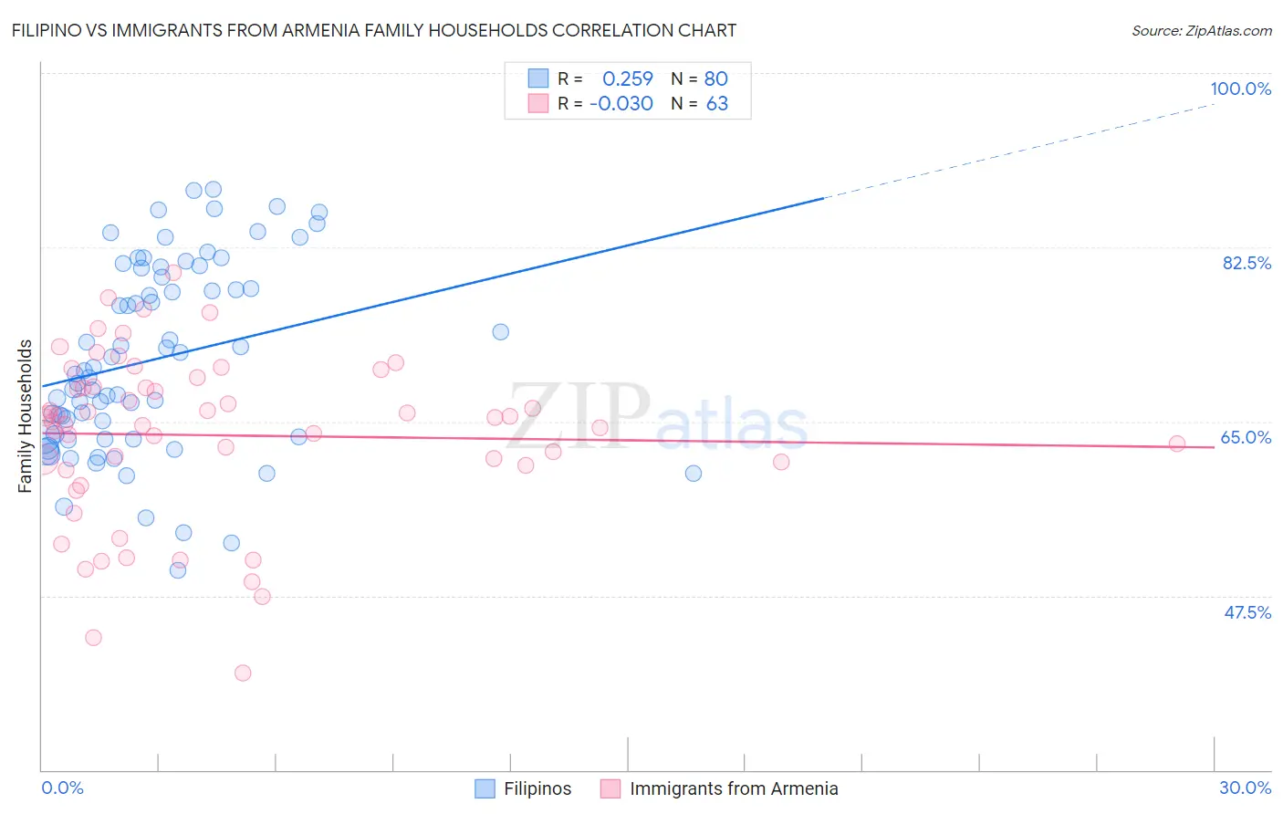 Filipino vs Immigrants from Armenia Family Households
