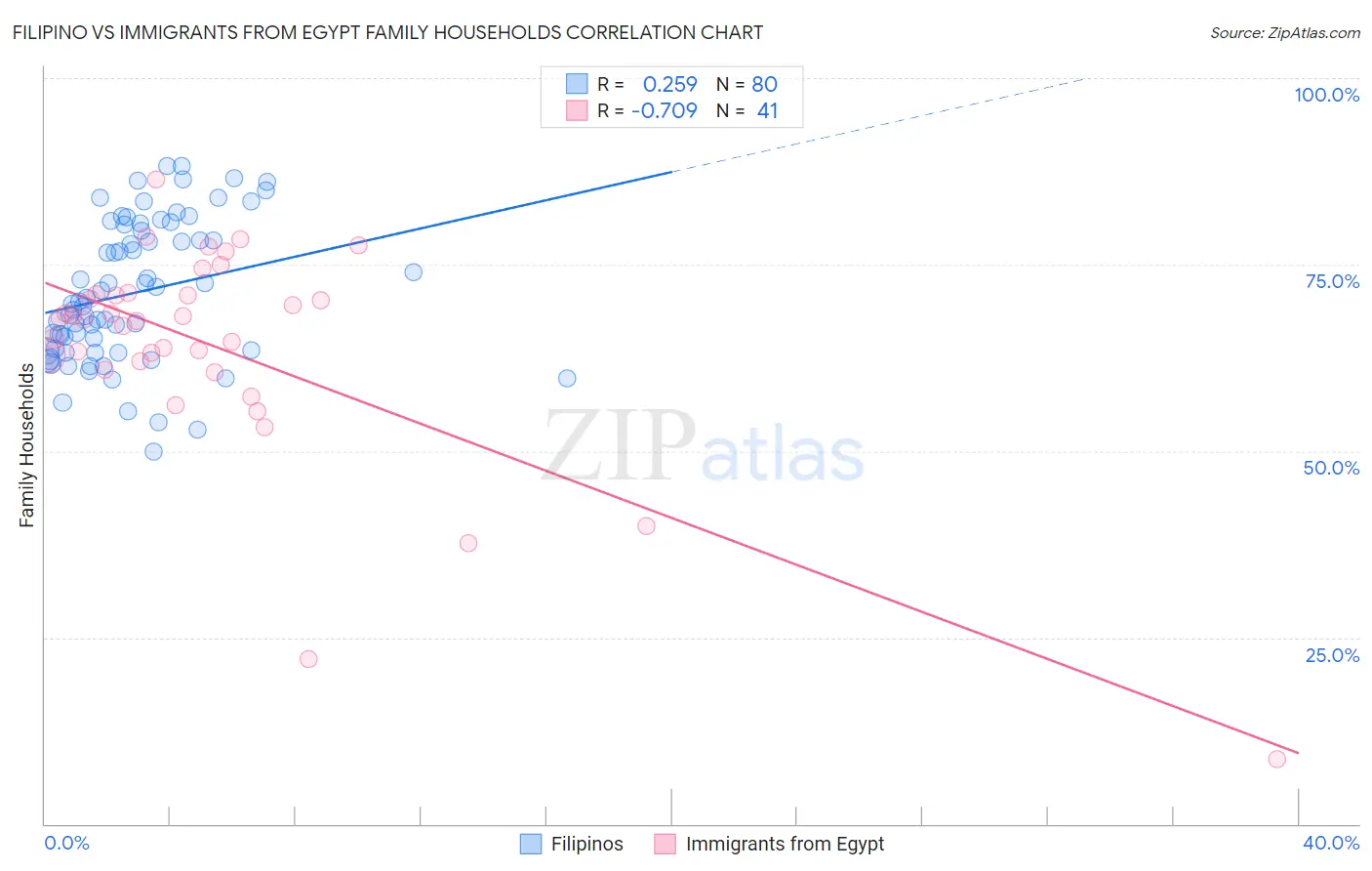 Filipino vs Immigrants from Egypt Family Households