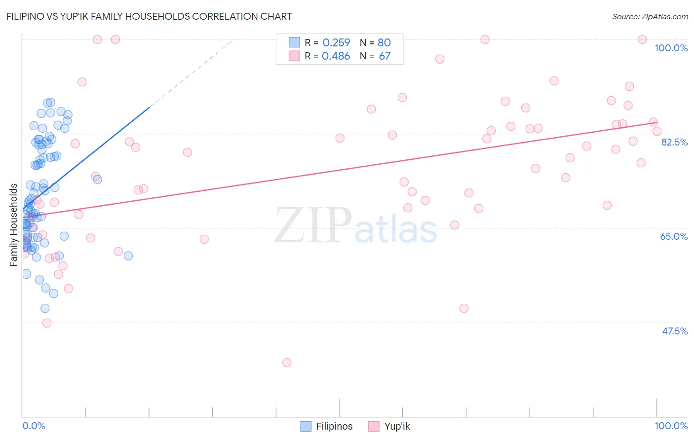Filipino vs Yup'ik Family Households