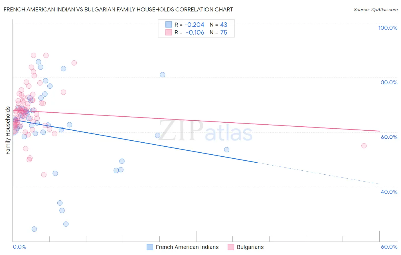 French American Indian vs Bulgarian Family Households