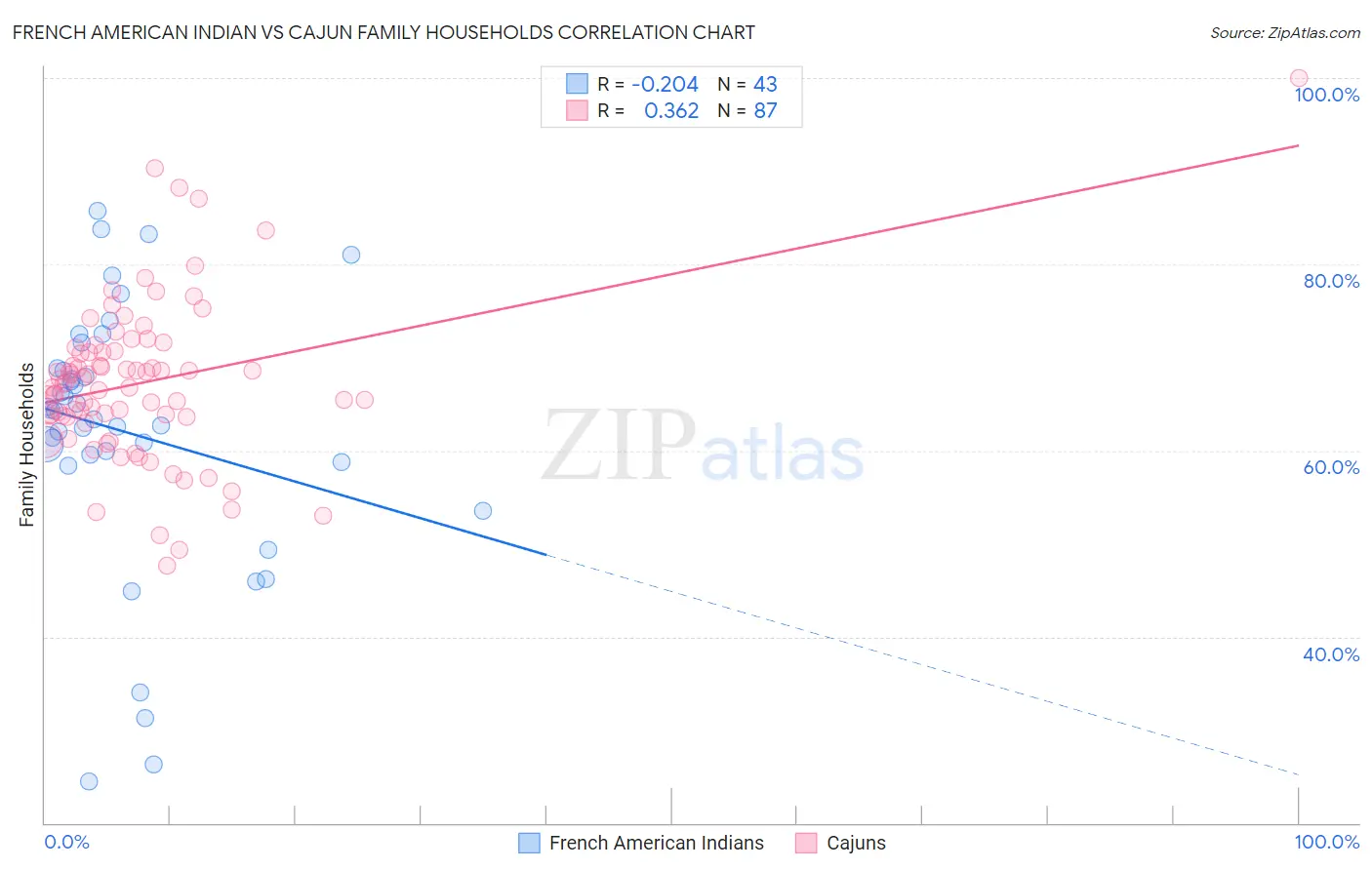 French American Indian vs Cajun Family Households