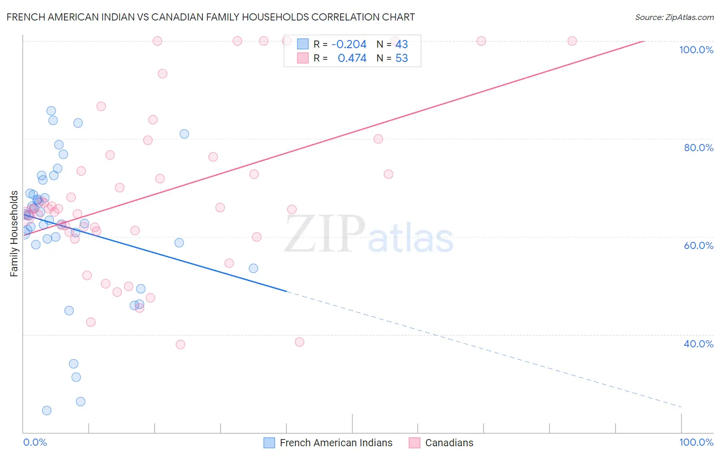 French American Indian vs Canadian Family Households