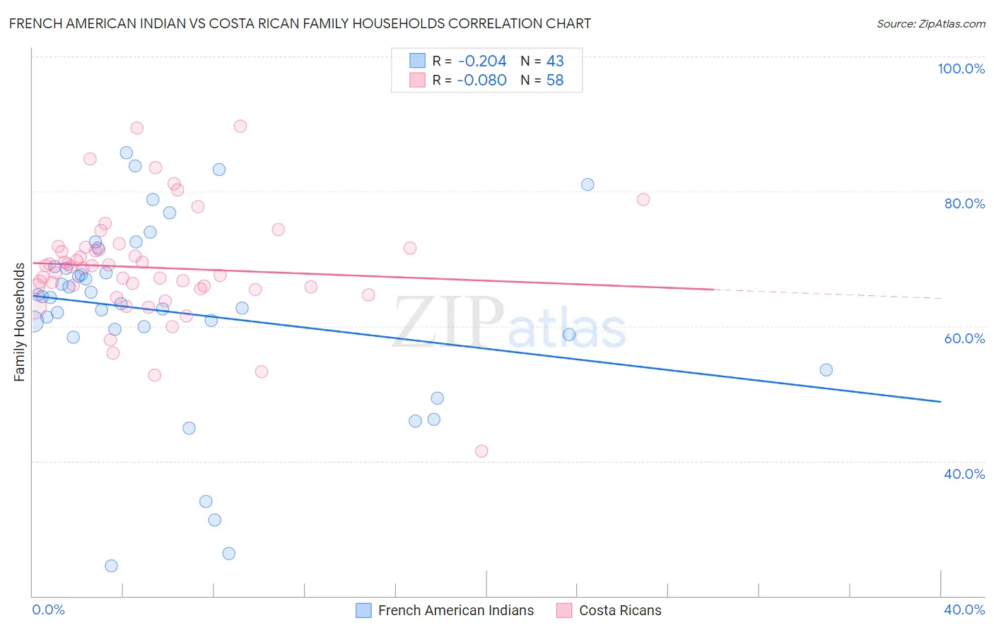 French American Indian vs Costa Rican Family Households