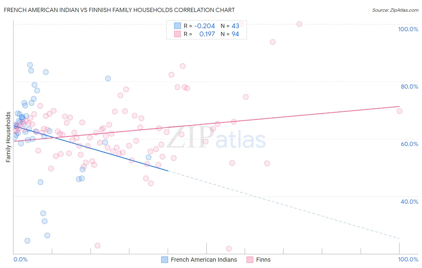 French American Indian vs Finnish Family Households