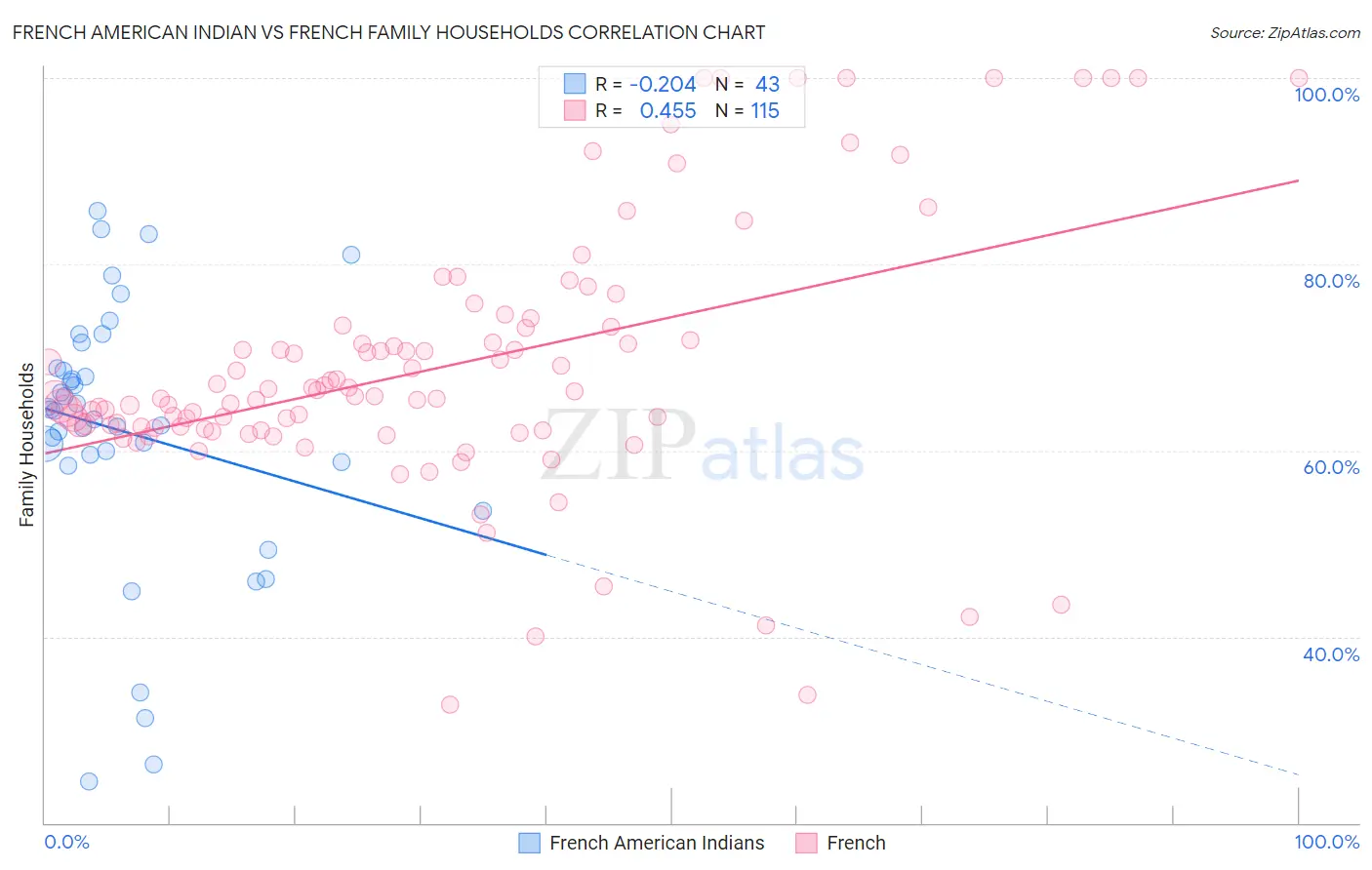 French American Indian vs French Family Households