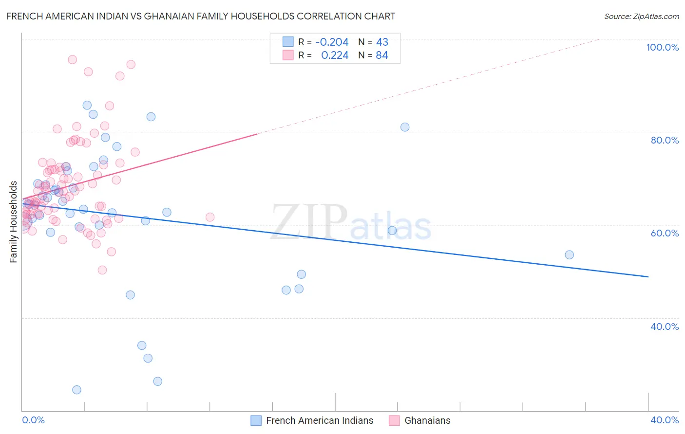French American Indian vs Ghanaian Family Households
