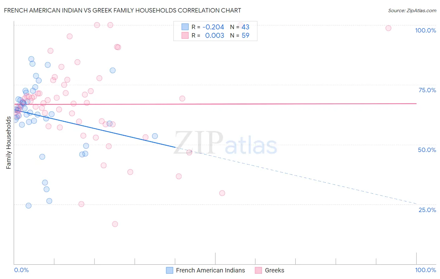 French American Indian vs Greek Family Households