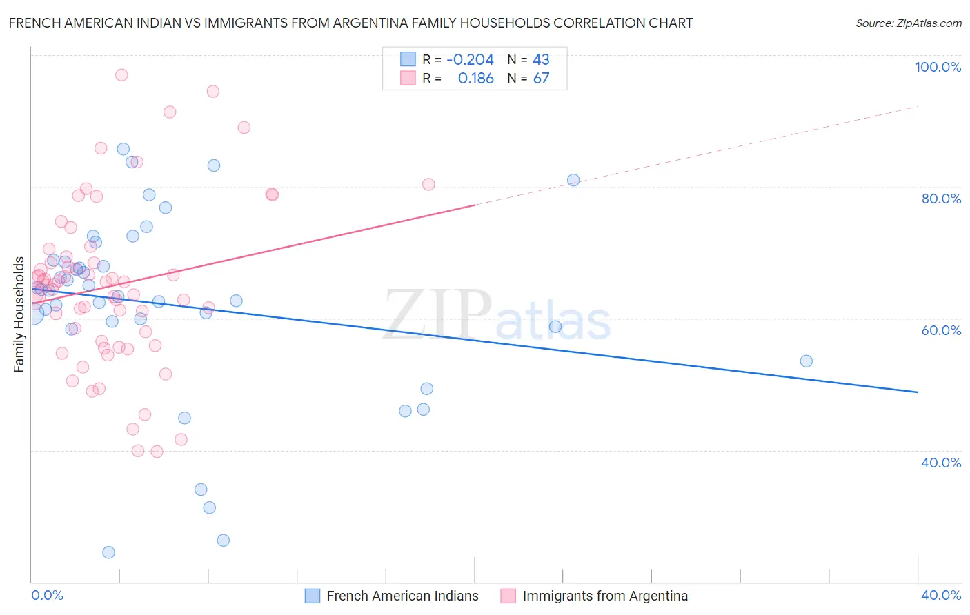 French American Indian vs Immigrants from Argentina Family Households