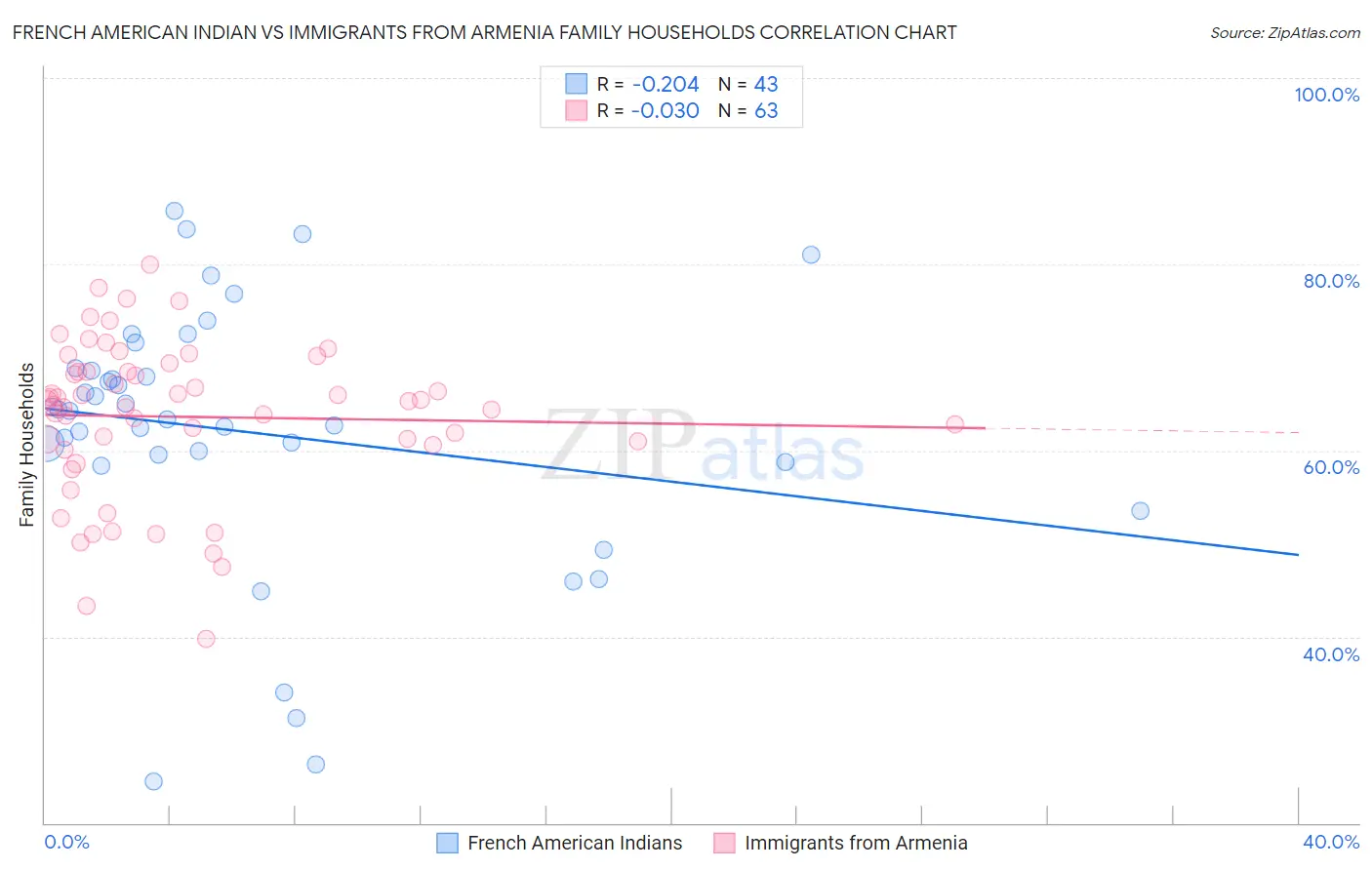 French American Indian vs Immigrants from Armenia Family Households