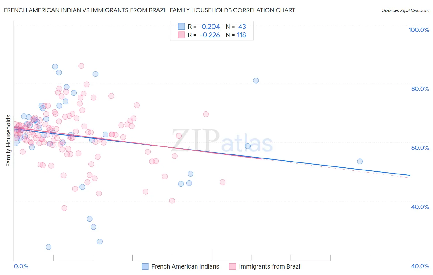 French American Indian vs Immigrants from Brazil Family Households