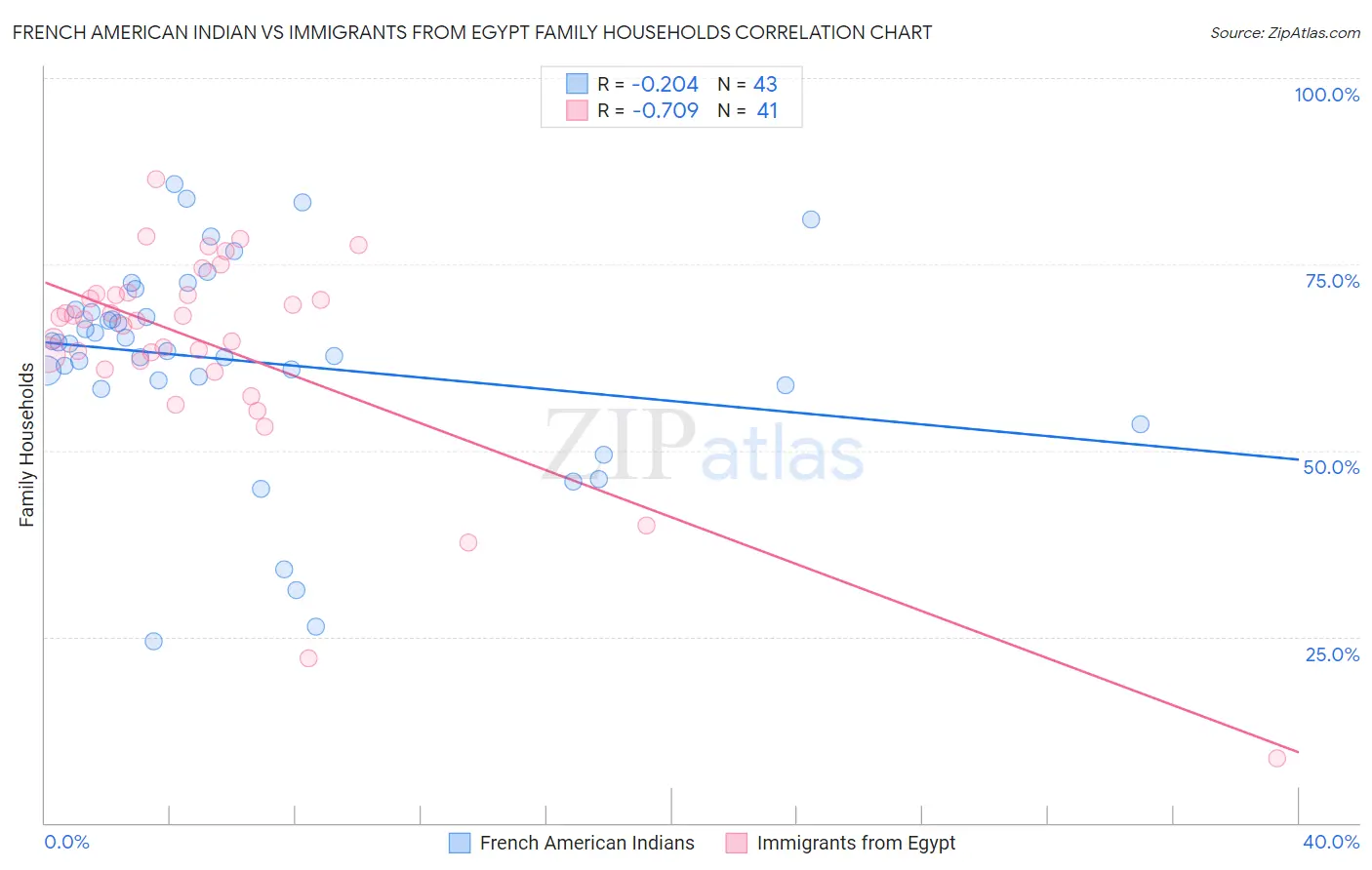 French American Indian vs Immigrants from Egypt Family Households