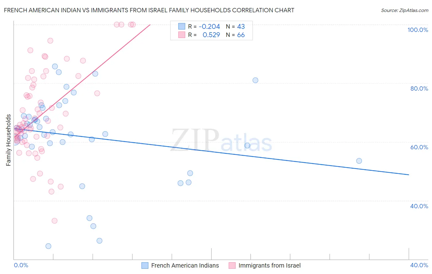 French American Indian vs Immigrants from Israel Family Households