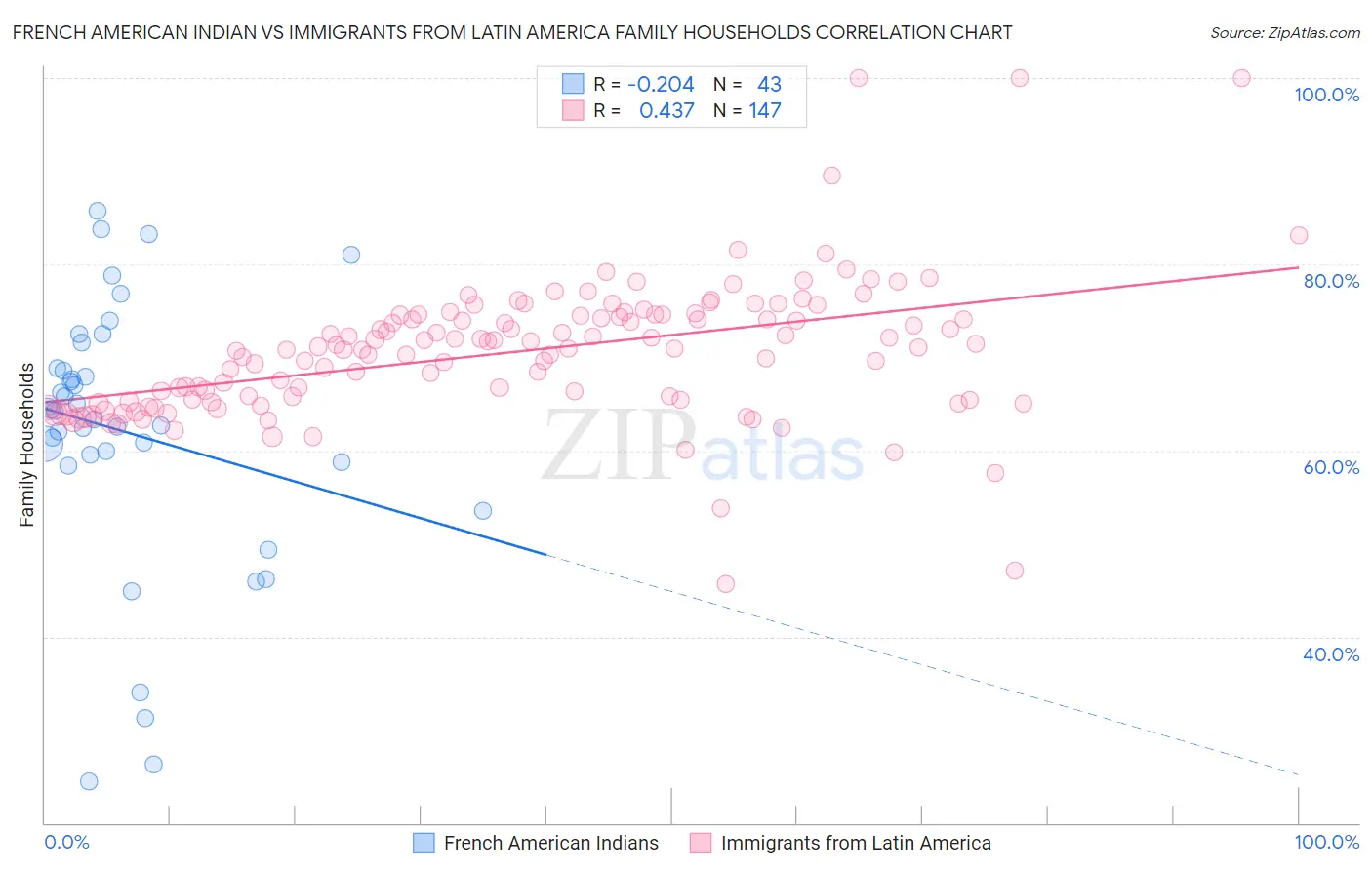 French American Indian vs Immigrants from Latin America Family Households