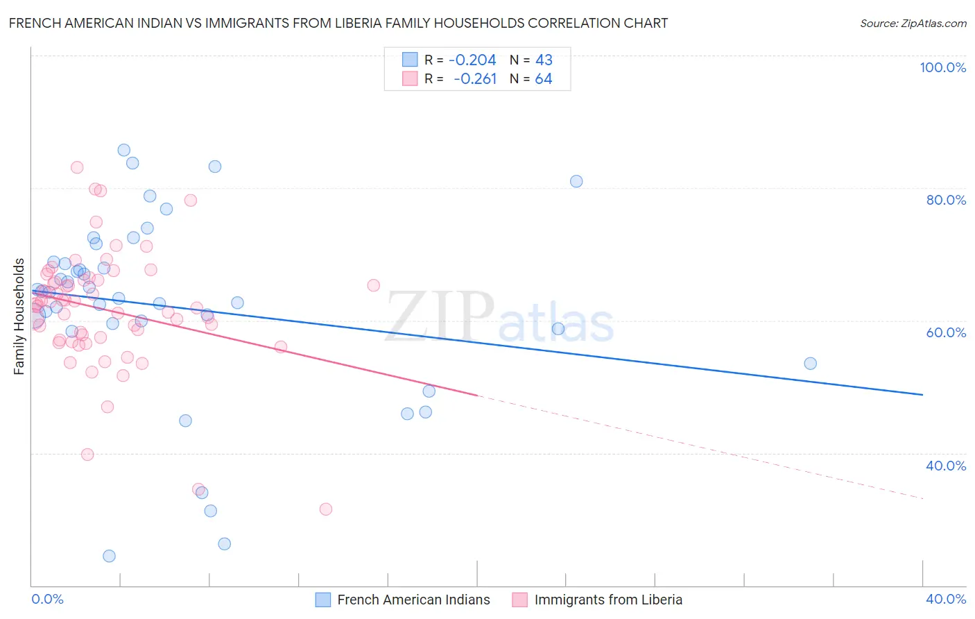 French American Indian vs Immigrants from Liberia Family Households