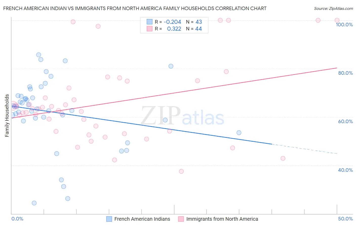 French American Indian vs Immigrants from North America Family Households