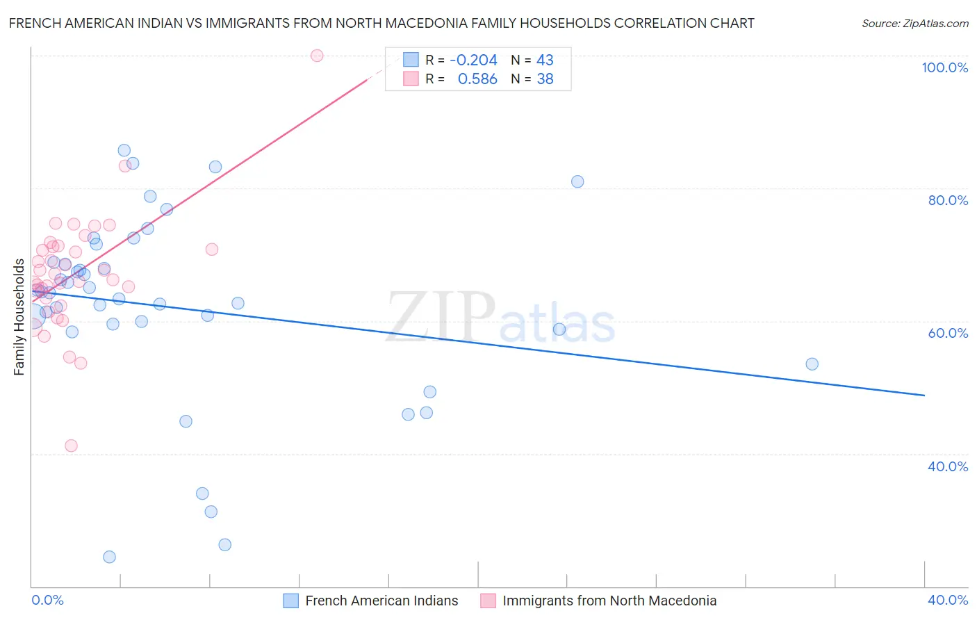 French American Indian vs Immigrants from North Macedonia Family Households