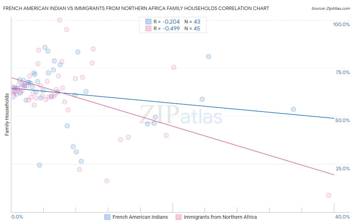 French American Indian vs Immigrants from Northern Africa Family Households