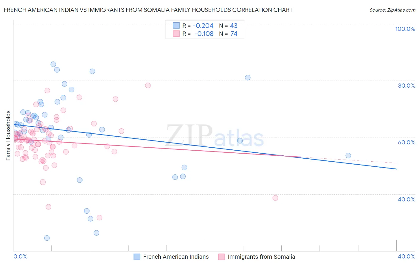 French American Indian vs Immigrants from Somalia Family Households