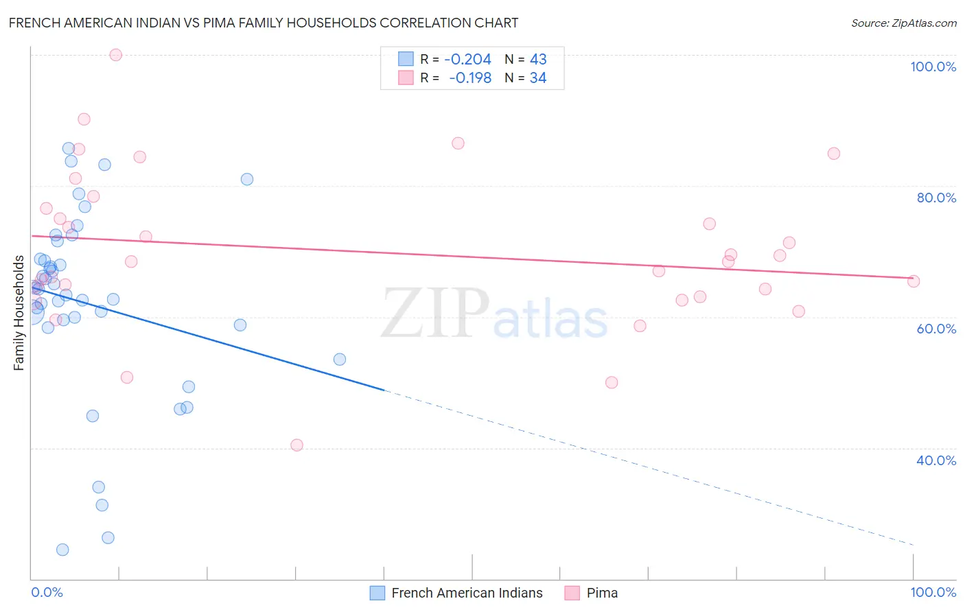 French American Indian vs Pima Family Households