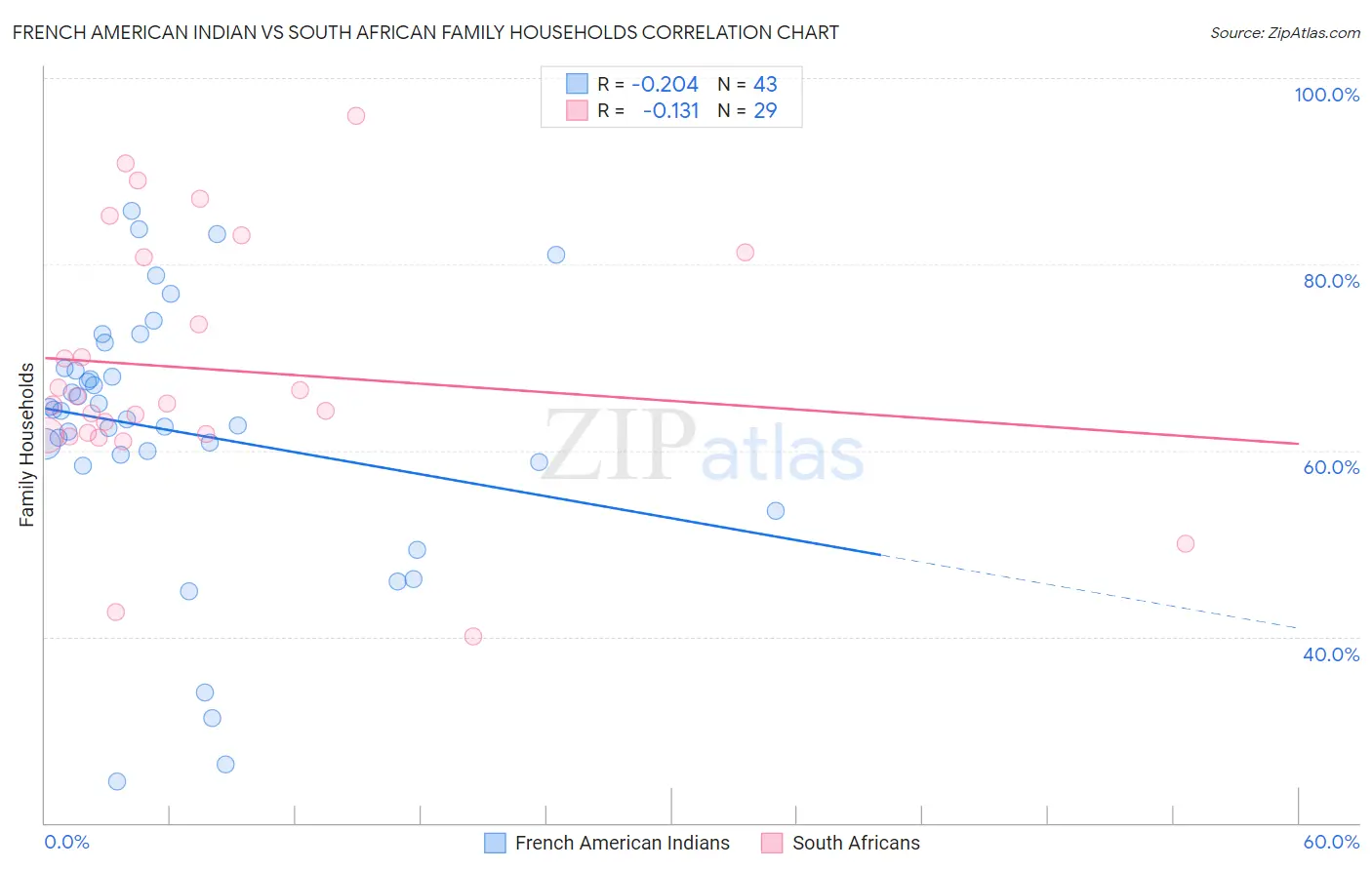 French American Indian vs South African Family Households