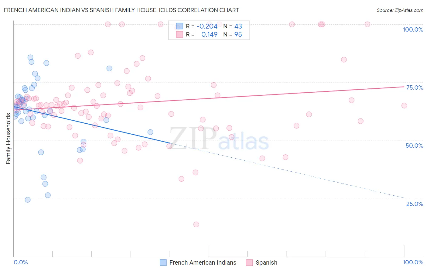 French American Indian vs Spanish Family Households