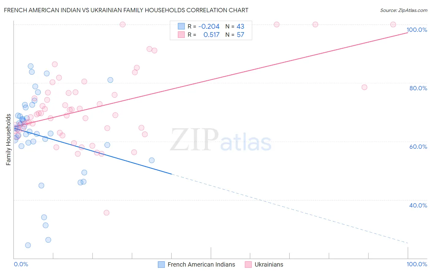French American Indian vs Ukrainian Family Households