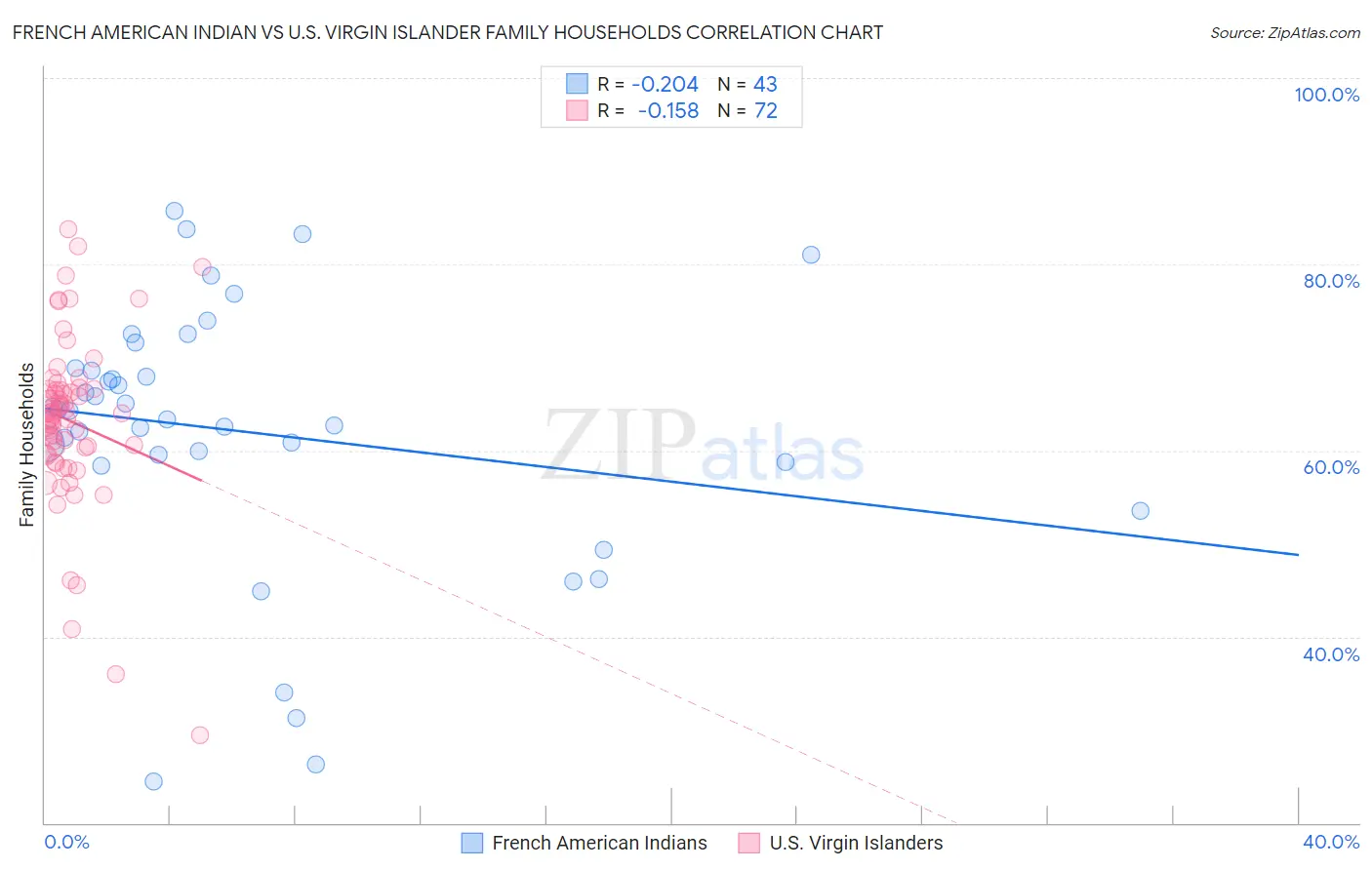 French American Indian vs U.S. Virgin Islander Family Households