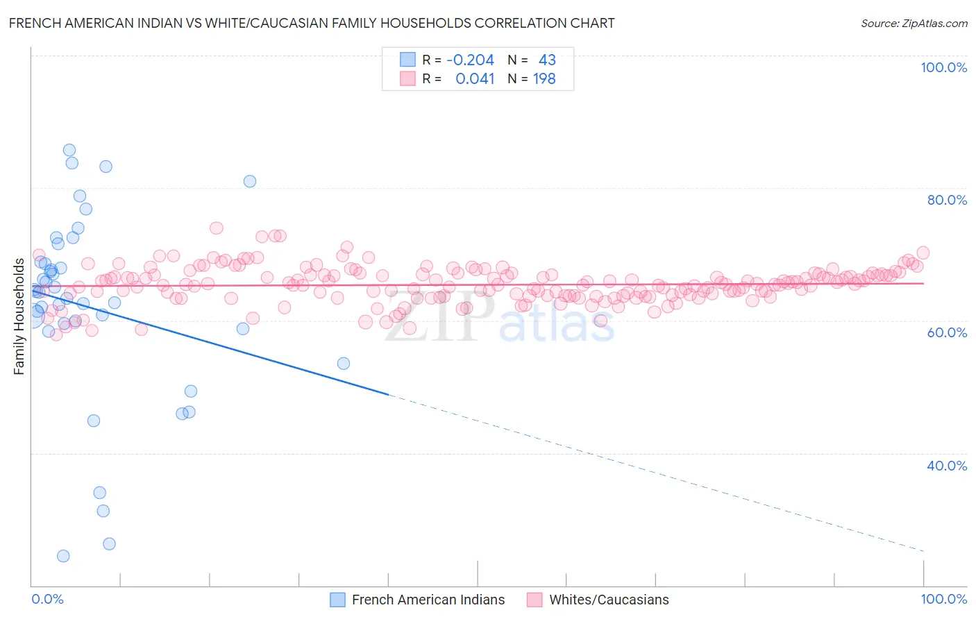 French American Indian vs White/Caucasian Family Households