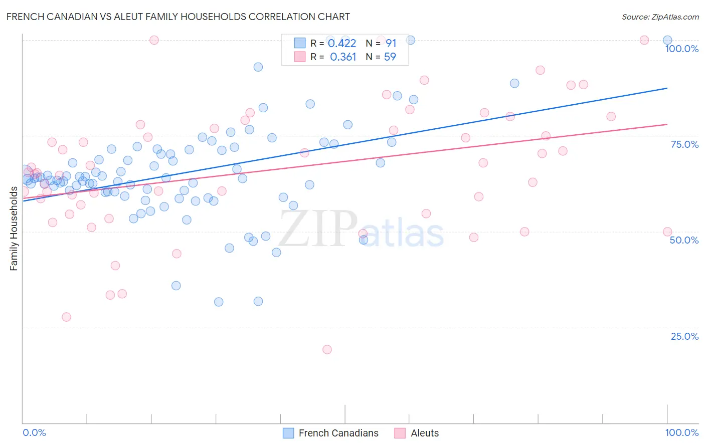 French Canadian vs Aleut Family Households